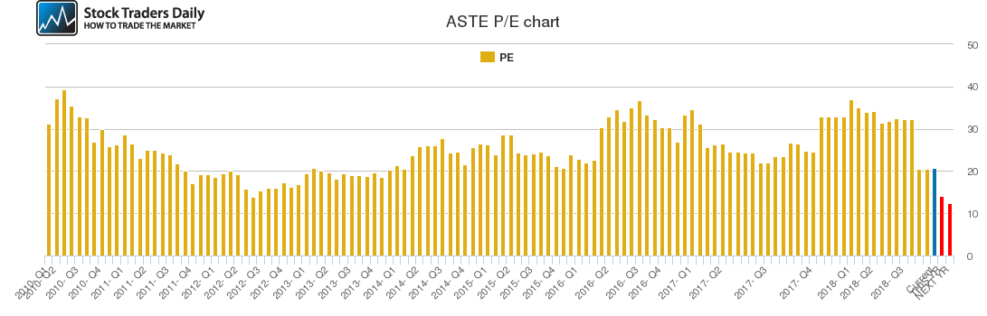 ASTE PE chart