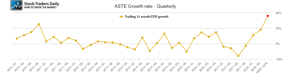 ASTE Growth rate - Quarterly