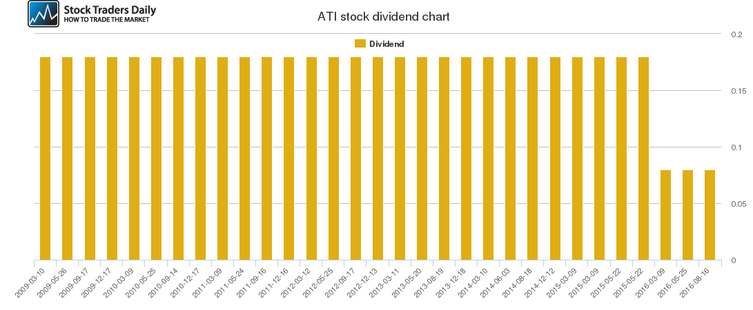 ATI Dividend Chart