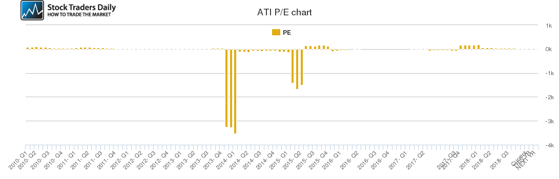 ATI PE chart
