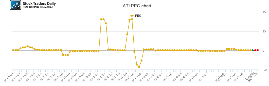 ATI PEG chart