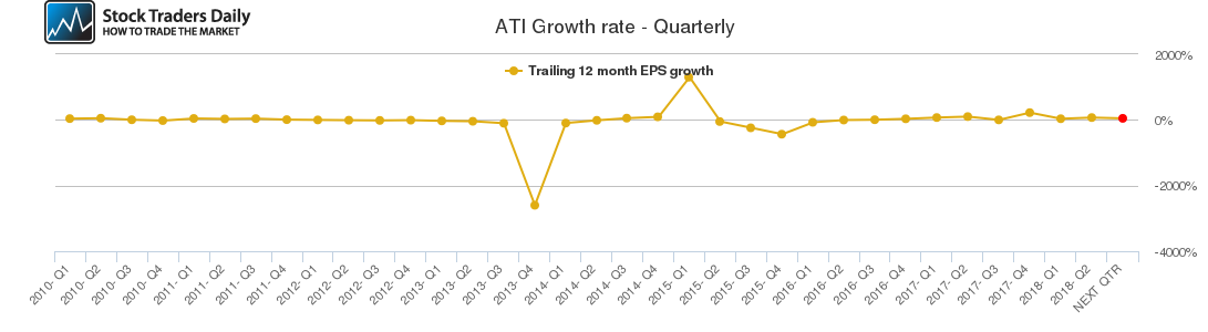 ATI Growth rate - Quarterly