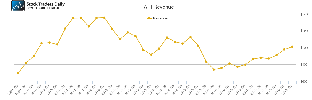 ATI Revenue chart