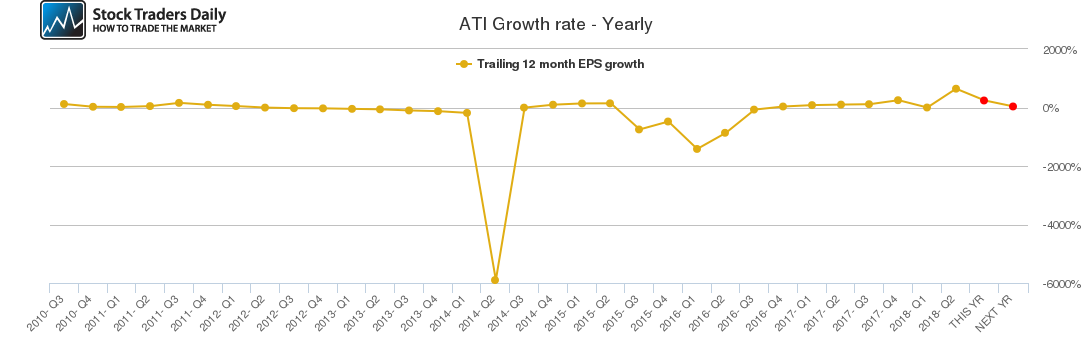 ATI Growth rate - Yearly