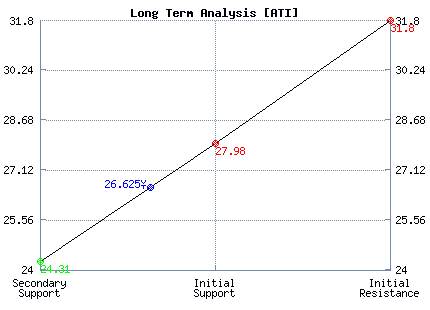 ATI Long Term Analysis