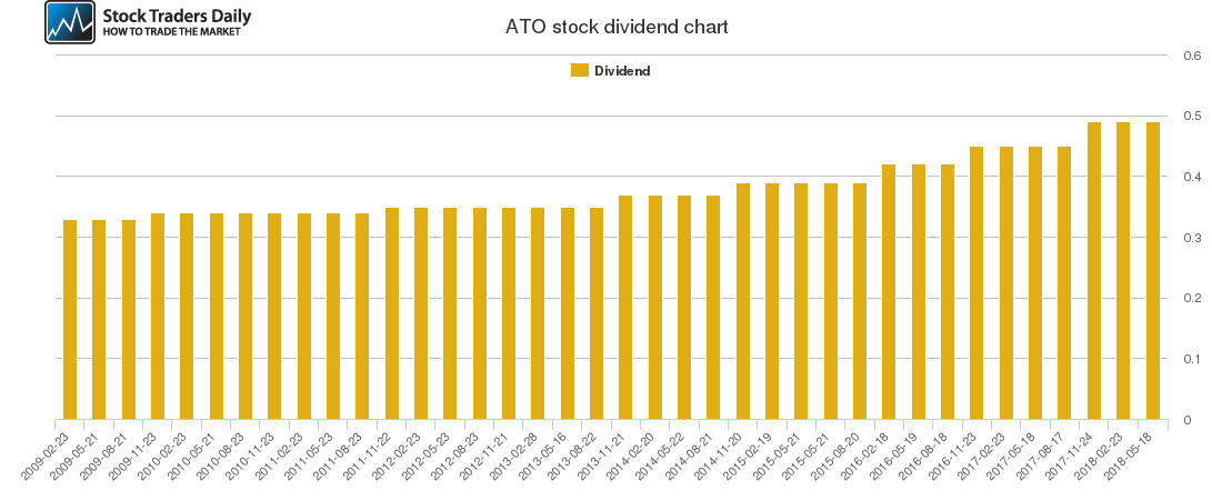 ATO Dividend Chart