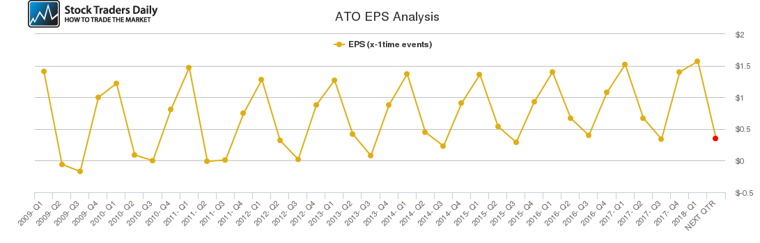 ATO EPS Analysis