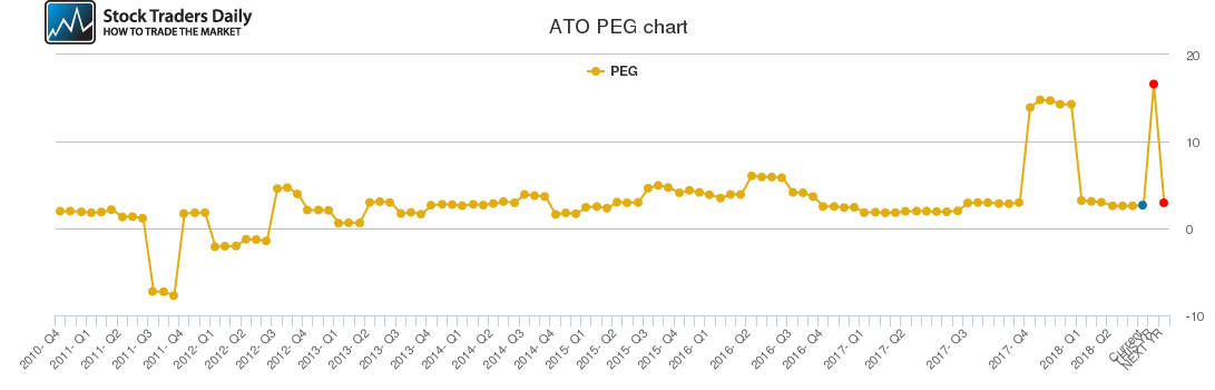 ATO PEG chart