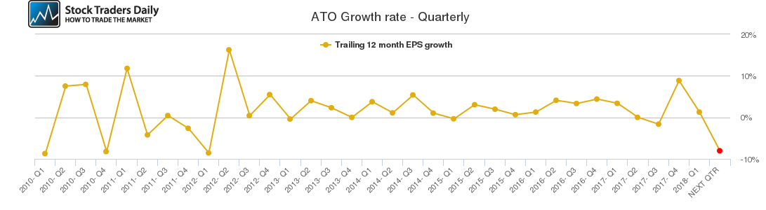 ATO Growth rate - Quarterly