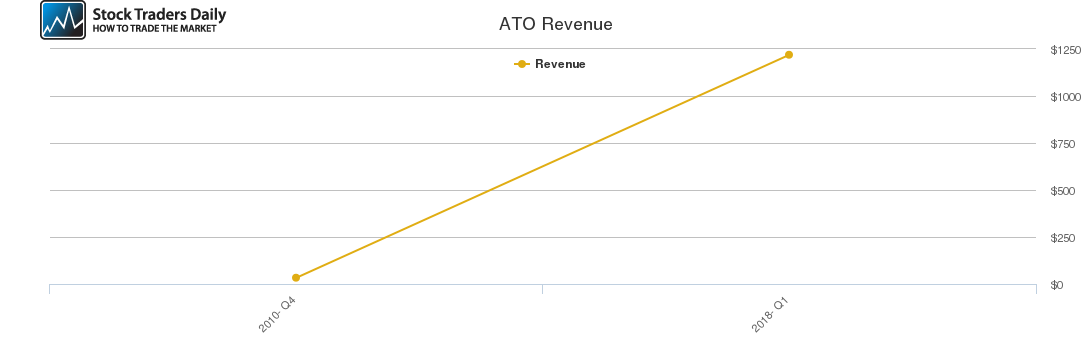 ATO Revenue chart