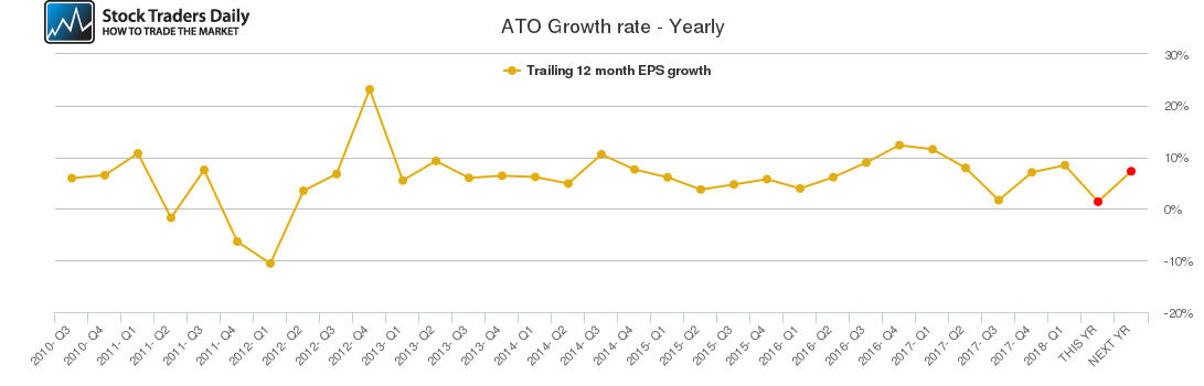 ATO Growth rate - Yearly