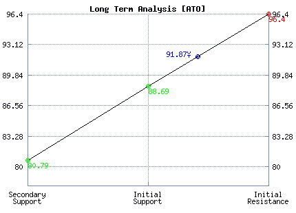 ATO Long Term Analysis