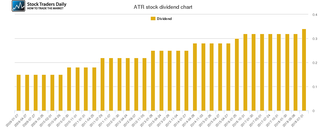 ATR Dividend Chart