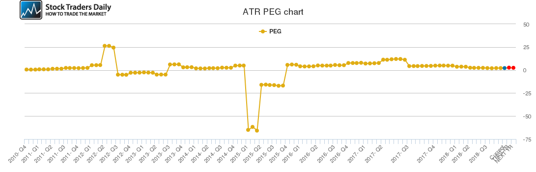 ATR PEG chart