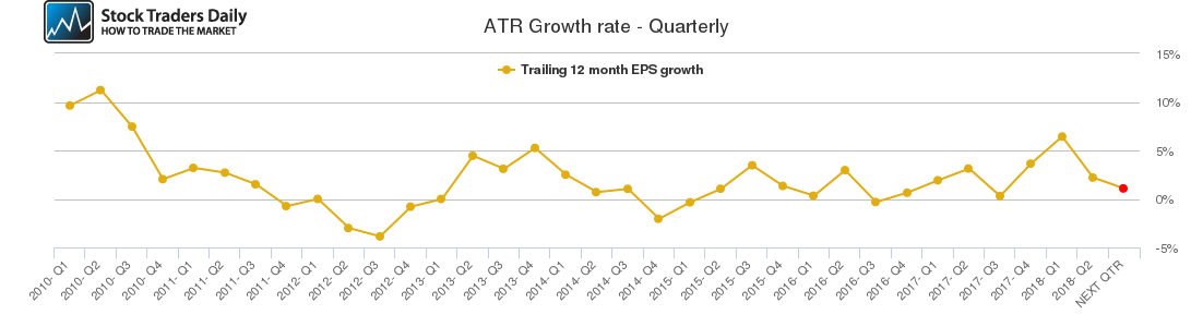 ATR Growth rate - Quarterly