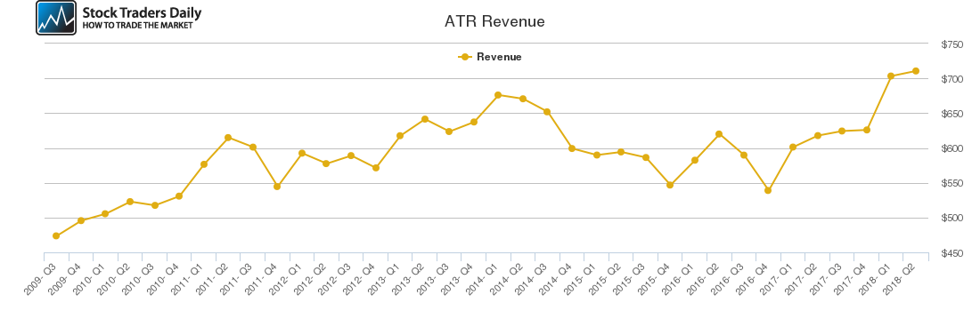 ATR Revenue chart
