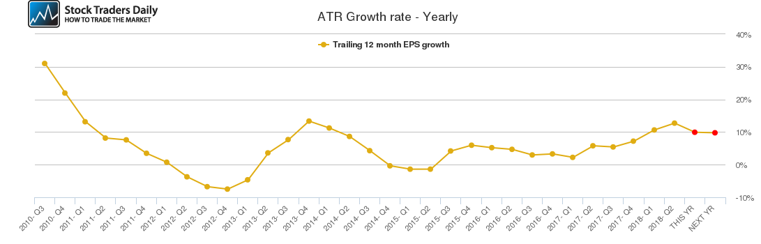 ATR Growth rate - Yearly