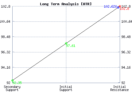 ATR Long Term Analysis