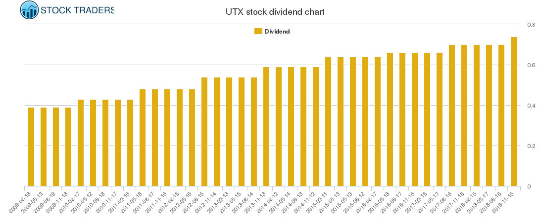 UTX Dividend Chart