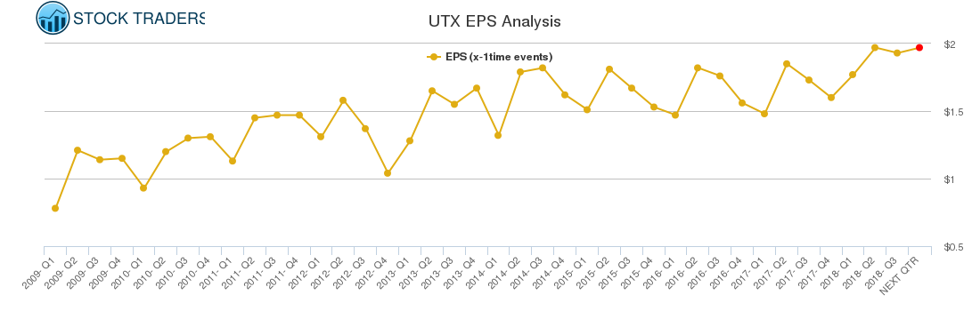 UTX EPS Analysis