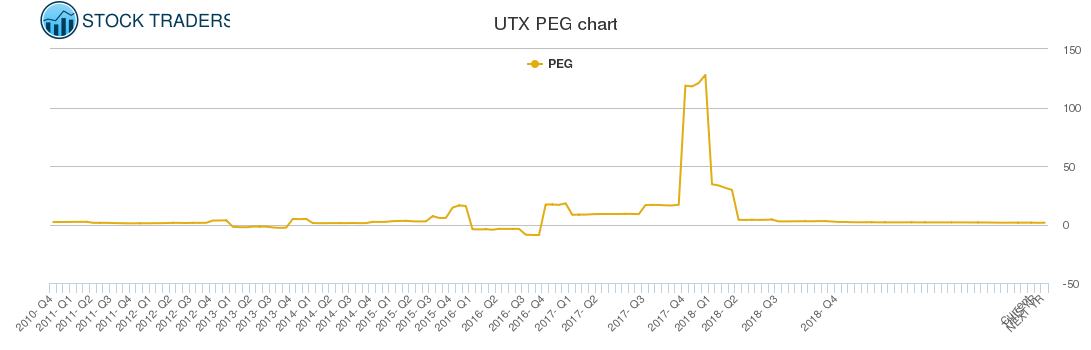 UTX PEG chart