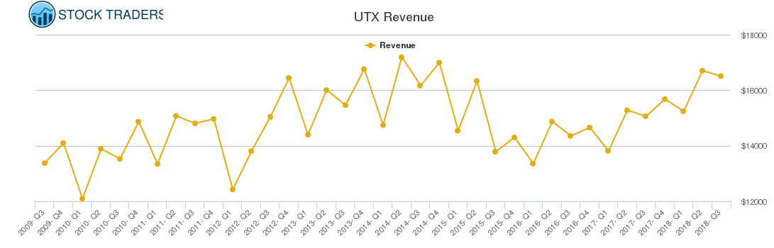 UTX Revenue chart
