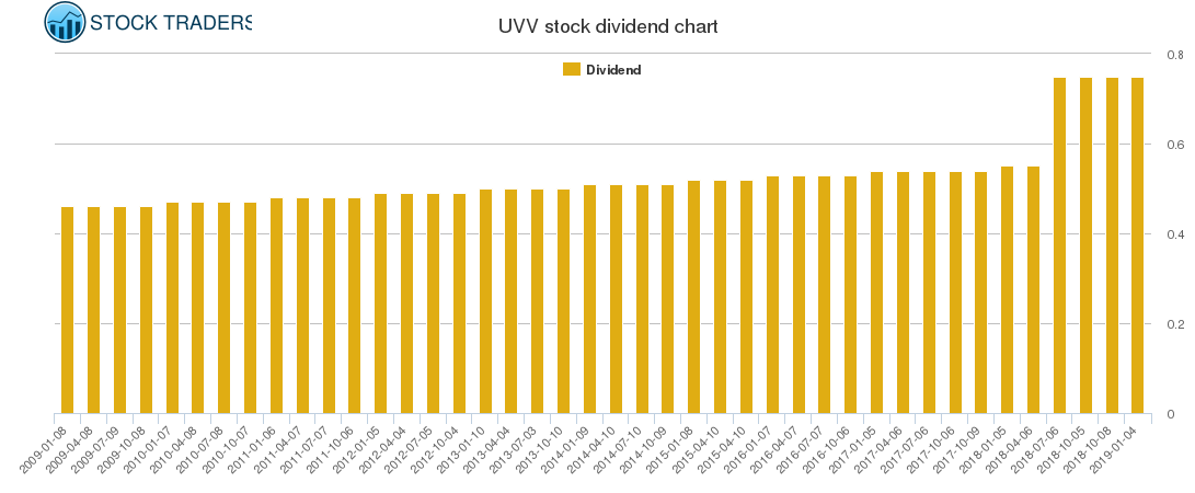 UVV Dividend Chart