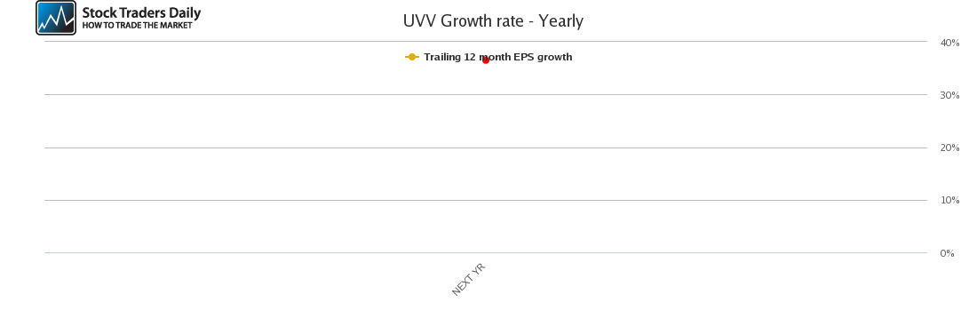 UVV Growth rate - Yearly