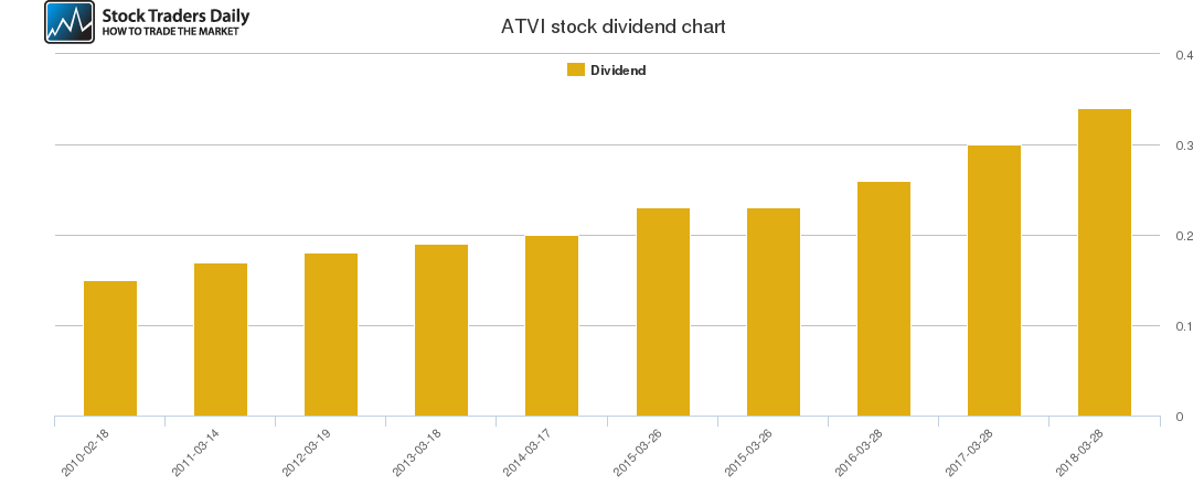 ATVI Dividend Chart