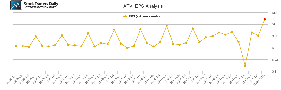 ATVI EPS Analysis