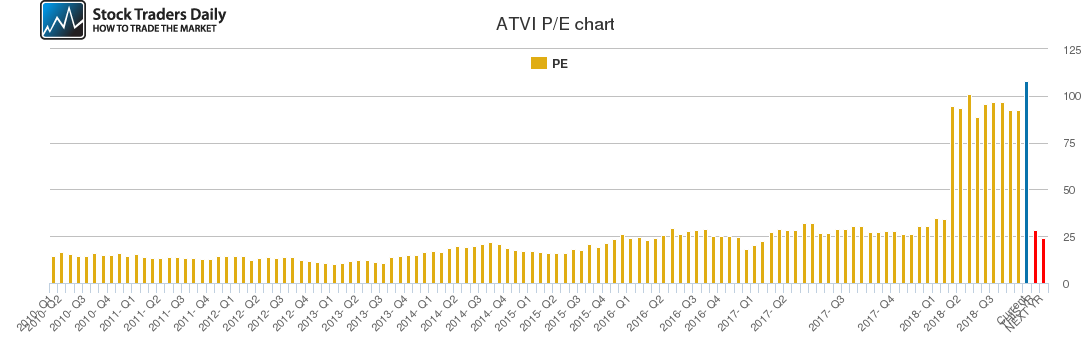 ATVI PE chart
