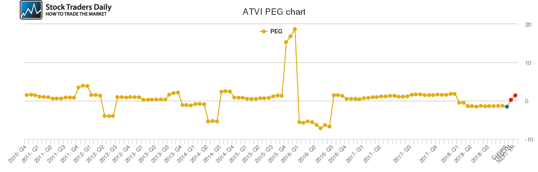 ATVI PEG chart