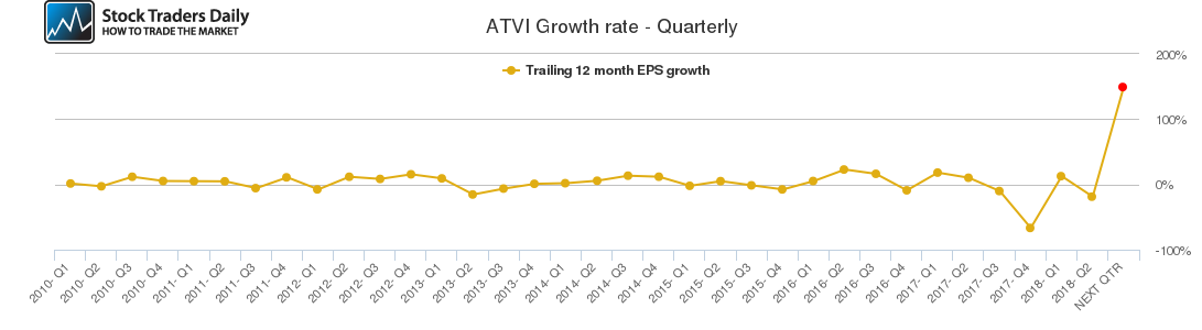 ATVI Growth rate - Quarterly