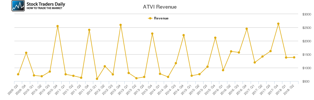 ATVI Revenue chart