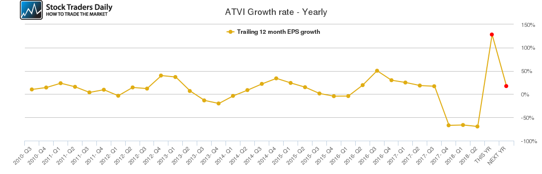 ATVI Growth rate - Yearly