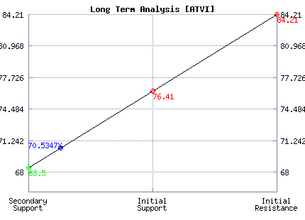 ATVI Long Term Analysis