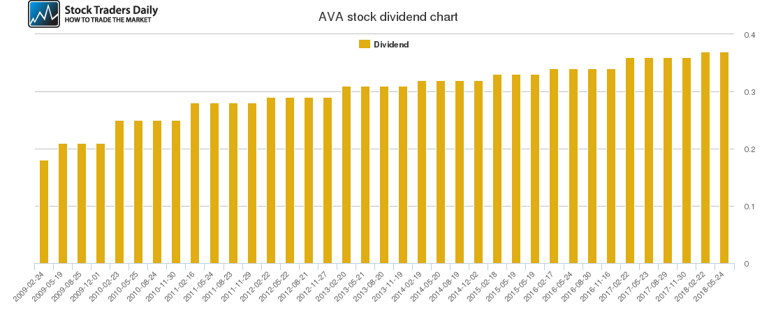 AVA Dividend Chart