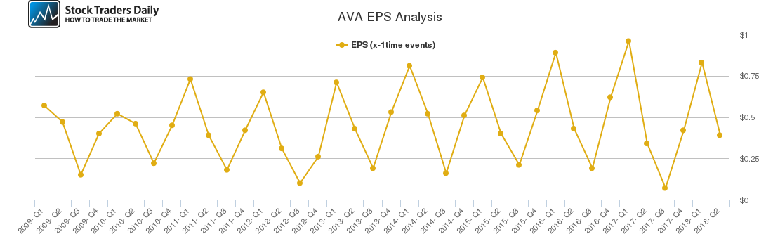 AVA EPS Analysis