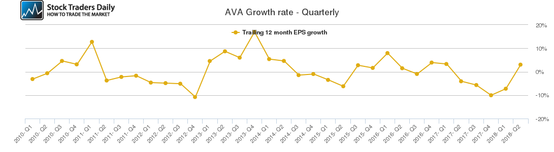 AVA Growth rate - Quarterly