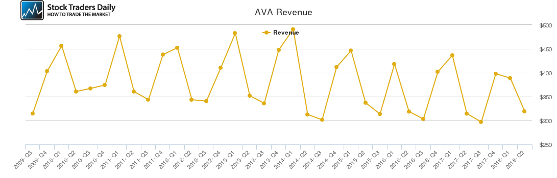 AVA Revenue chart