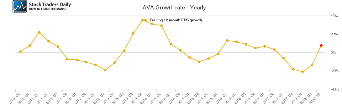 AVA Growth rate - Yearly