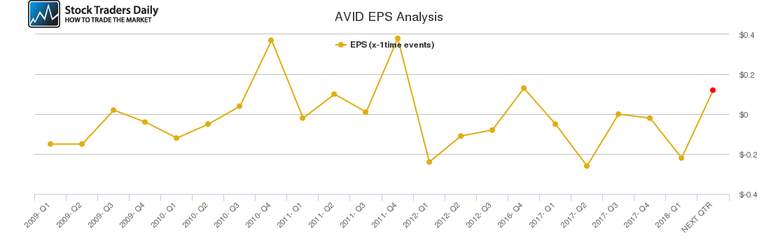 AVID EPS Analysis