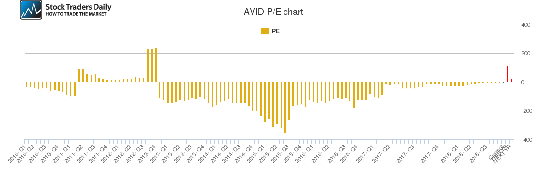 AVID PE chart