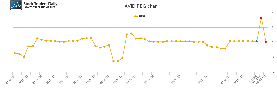 AVID PEG chart