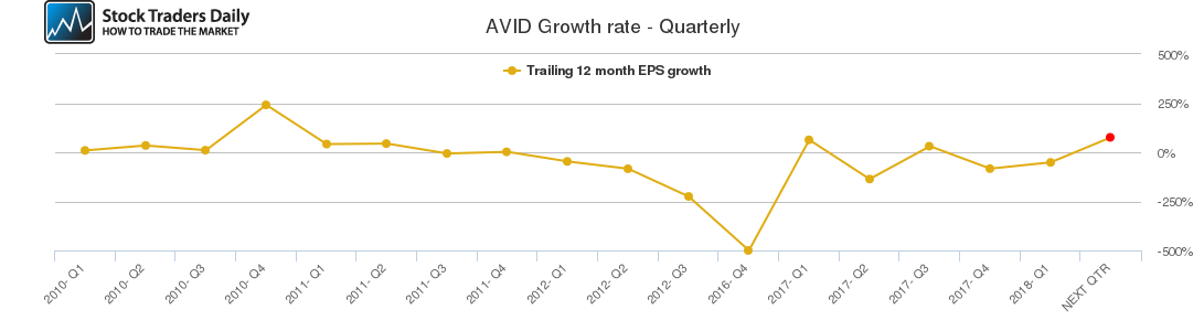 AVID Growth rate - Quarterly