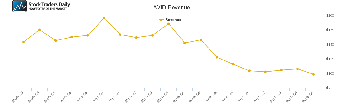 AVID Revenue chart