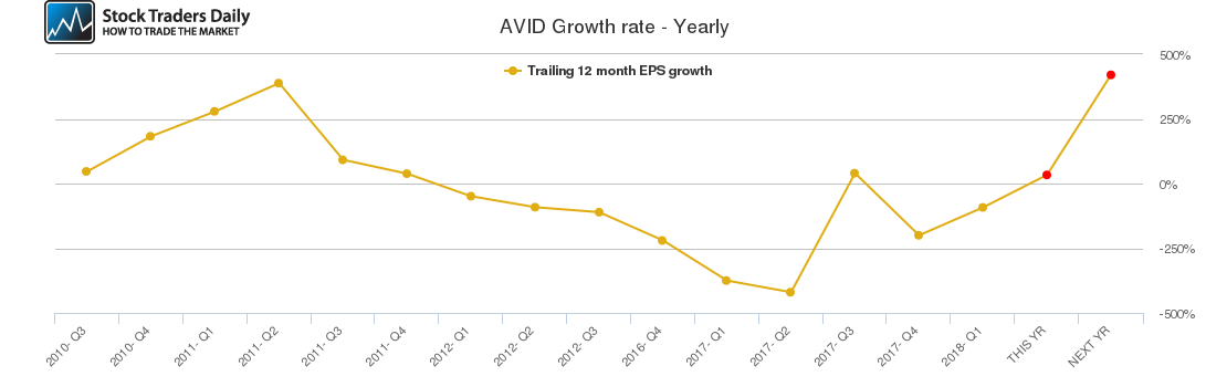 AVID Growth rate - Yearly