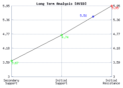 AVID Long Term Analysis