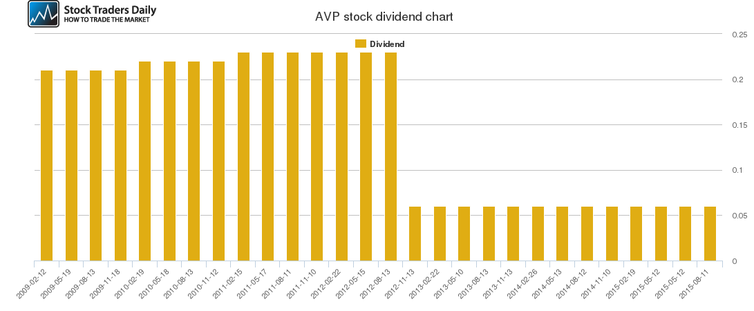 AVP Dividend Chart