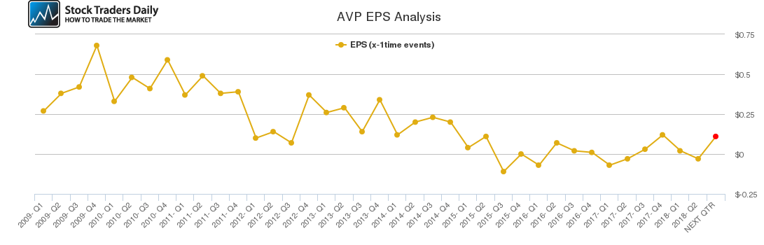 AVP EPS Analysis